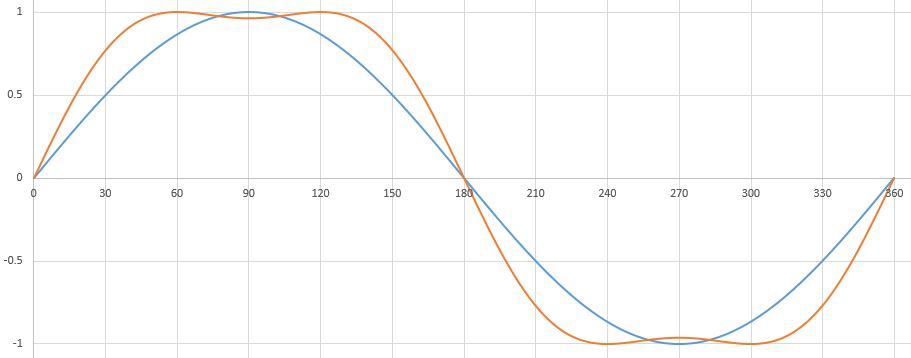 Sine Waves Sine Waves