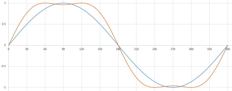 Sine Waves